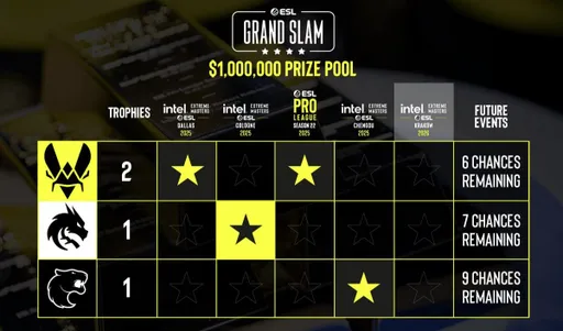 ApEX: первая цель Vitality на 2026 год – забрать ближайший Grand Slam