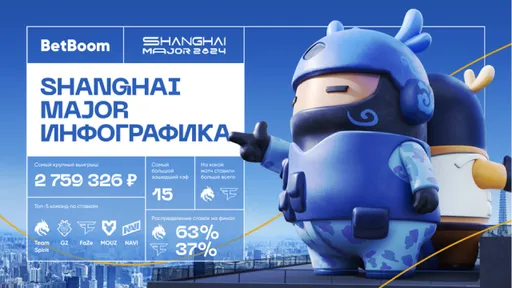 2 759 326 рублей – крупнейший выигрыш в BetBoom на мейджоре по CS2 в Шанхае