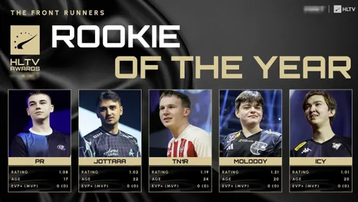 ICY, tN1R, molodoy, jottAAA и PR сразятся за титул «Новичка» на HLTV Awards 2025
