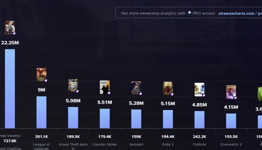 Dota 2 с финалом PGL Wallachia S8 заняли 6 место на Twitch по популярности