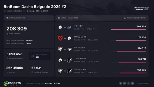 В пике BetBoom Dacha Belgrade 2024 #2 смотрело более 208 тыс. зрителей