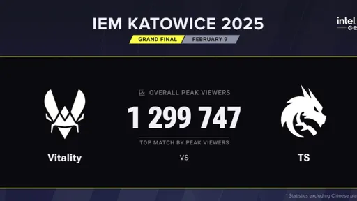Почти 1,3 млн зрителей следили за финалом Vitality – Spirit на IEM Katowice 2025