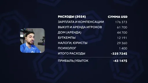 Траты на команду в 2024 году