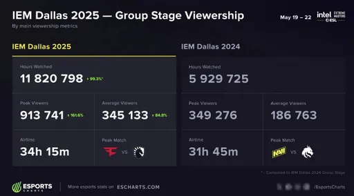 Группа IEM Dallas 2025 бьёт рекорды – первые места по просмотрам у FaZe Clan