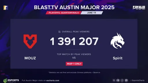 Первая карта плей-офф BLAST.tv Austin Major 2025 обошла финал мейджора в Китае по просмотрам