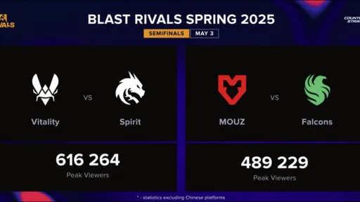 Полуфиналы BLAST Rivals Spring 2025 собрали более 1 млн просмотров