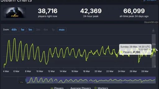 Онлайн в CS:GO продолжает держаться на 40 тыс. игроках