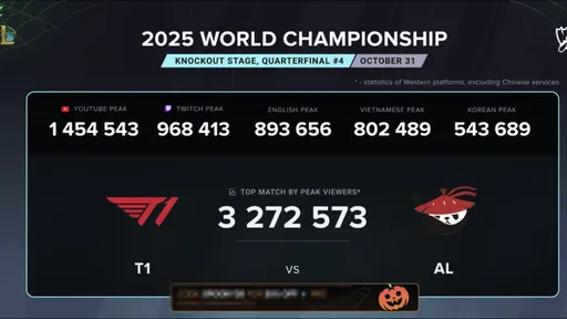 Матч T1 – Anyone’s Legend побил рекорд по просмотрам на Worlds 2025