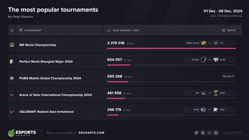 PW Shanghai Major 2024 занял 2 место по просмотрам на первой неделе декабря