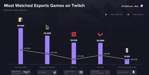 Counter-Strike 2 стала самой популярной дисциплиной на Twitch с января по март