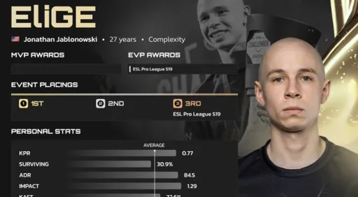 EliGE занял 19 место в ежегодном рейтинге от HLTV
