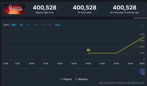 Сиквел Hollow Knight бьёт рекорды – онлайн в Steam выше 400 тыс. и зрителей больше TI14