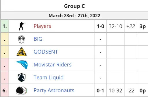 Players разгромила Party Astronauts в рамках EPL Season 15