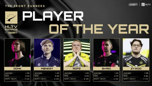 Donk, m0NESY, ropz и ZywOo – номинанты на «игрока 2025 года» на HLTV Awards 2025