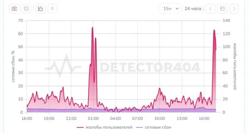 Жители Санкт-Петербурга массово жалуются на сбои мобильного интернета