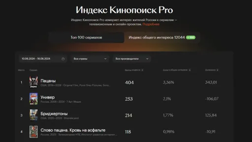 Четвёртый сезон «Пацанов» возглавил еженедельный рейтинг Кинопоиска