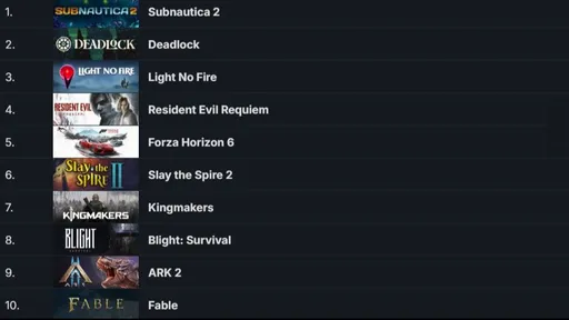 Subnautica 2, Deadlock и Light No Fire вошли в топ-3 самых желаемых игр в Steam