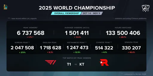 За финалом Worlds 2025 следили более 6,7 млн зрителей