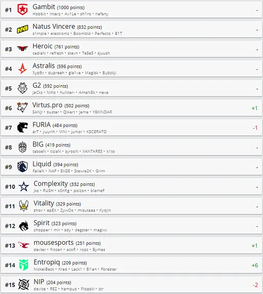 Gambit и NaVi сохранили лидерство в рейтинге HLTV