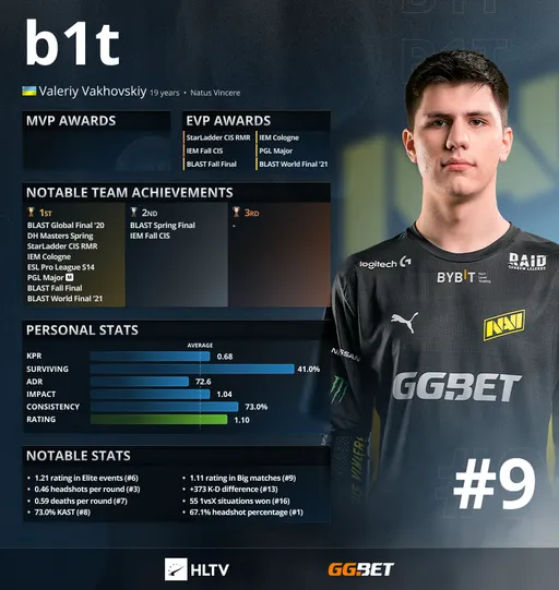 B1t занял девятое место в рейтинге лучших игроков 2021 года по CS:GO от HLTV