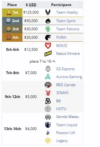 Распределение мест на IEM Rio 2026 (liquipedia)