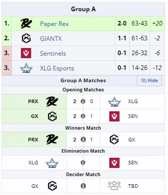 Группа А на VALORANT Champions 2025