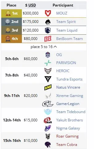 Распределение команд на PGL Wallachia Season 6 (liquipedia)