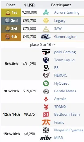 Распределение мест на PGL Masters Bucharest 2025 (liquipedia)