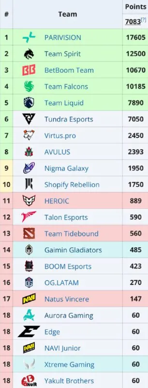 Текущее положение команд в рейтинге по очкам ESL Pro Tour