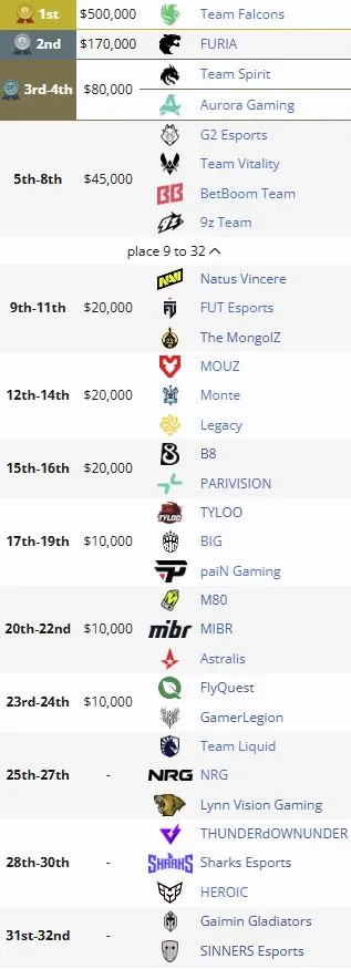 Распределение мест на IEM Cologne Major 2026 (liquipedia)