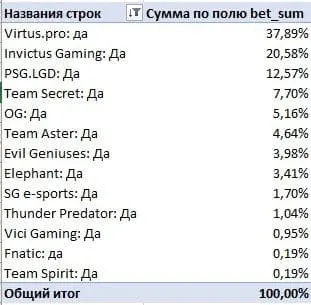 Ставки на победу команд на TI10 от БК BetBoom