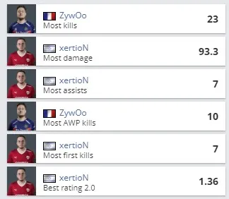 Статистика лучших игроков на карте Nuke (HLTV)