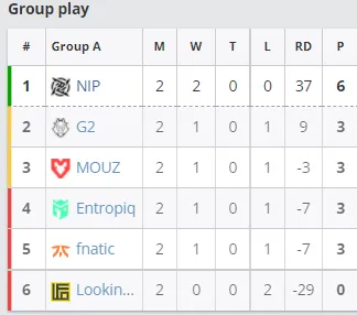 Текущее положение команд в группе A на ESL Pro League Season 15
