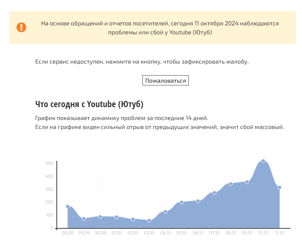 По данным СБОЙ.РФ, за последние несколько дней число жалоб на доступ к YouTube заметно выросло