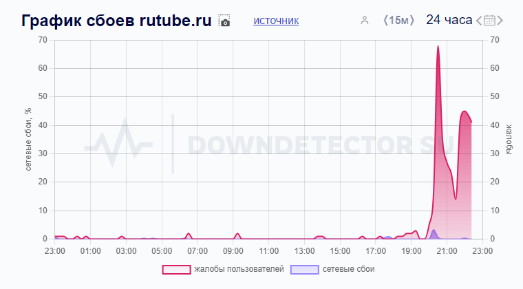 График сбоев Rutube