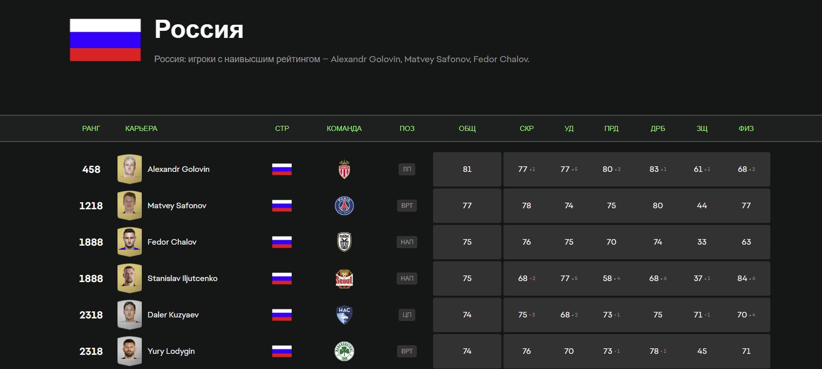 Футболисты из России в EA SPORTS FC 25