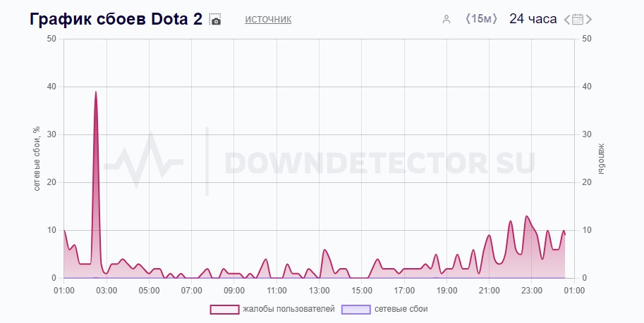 График сбоев Dota 2 (Downdetector)