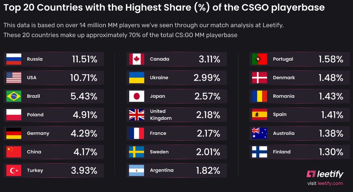 Топ 20 стран с большим количеством игроков CS:GO