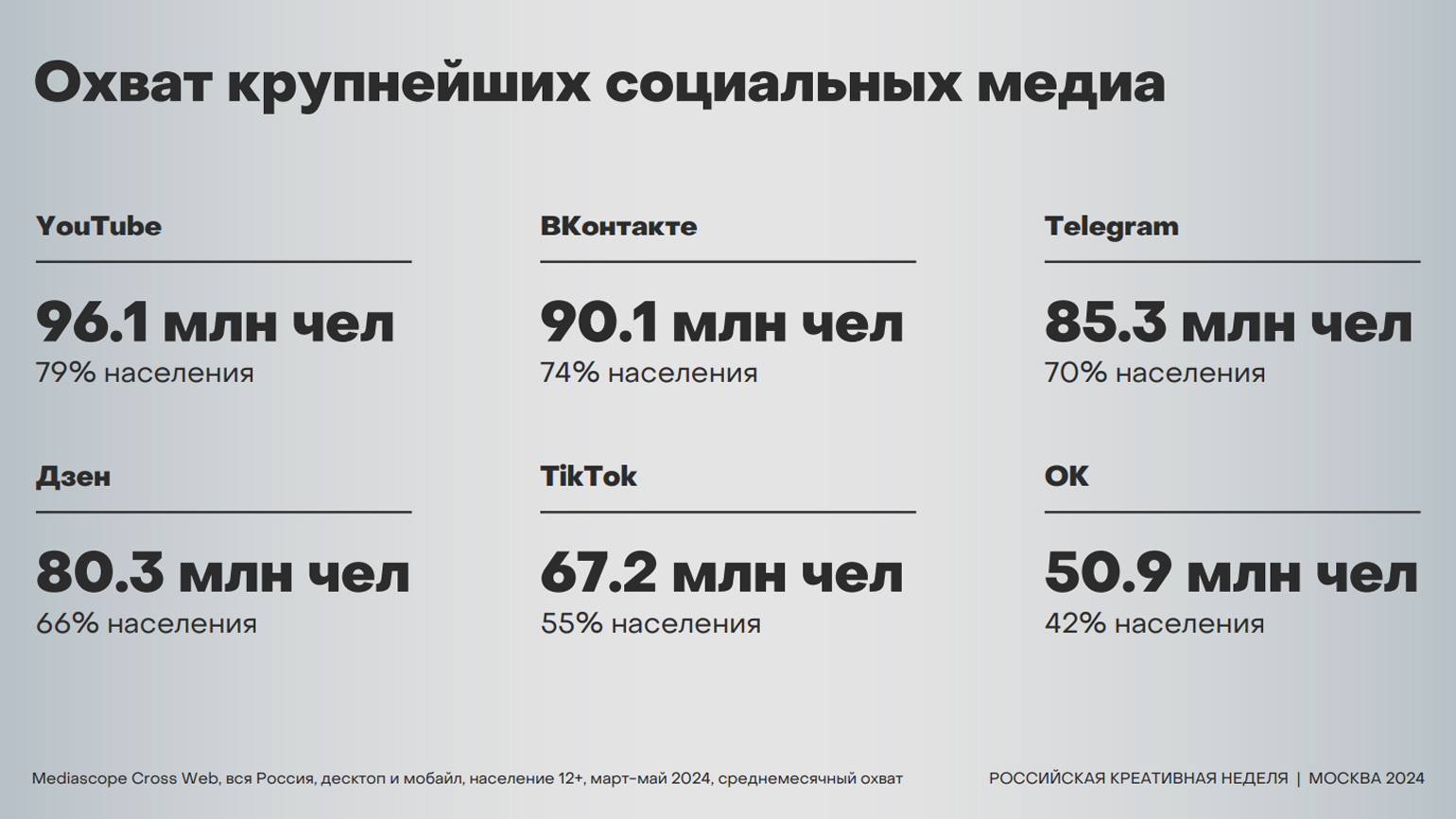 5 августа 2024 года Mediascope представил статистику, которая наглядно показывает, что YouTube является самым популярным социальным медиа в России