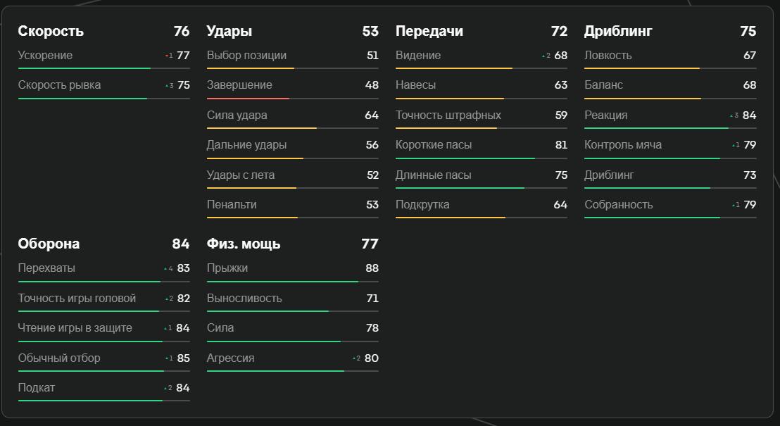 Показатели Натан Аке в EA FC 25