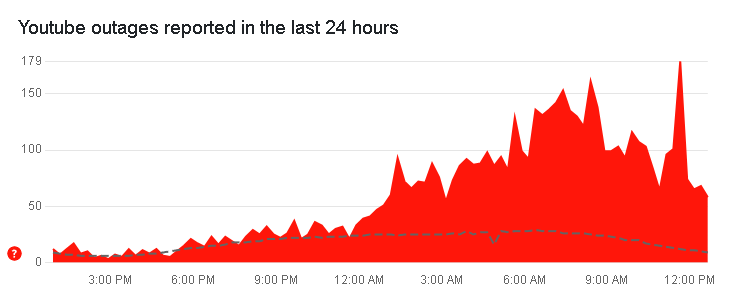 Более 4 700 жалоб на YouTube поступило от иностранных пользователей 3 декабря 2024 года, за первые 13 часов (по данным Downdetector)