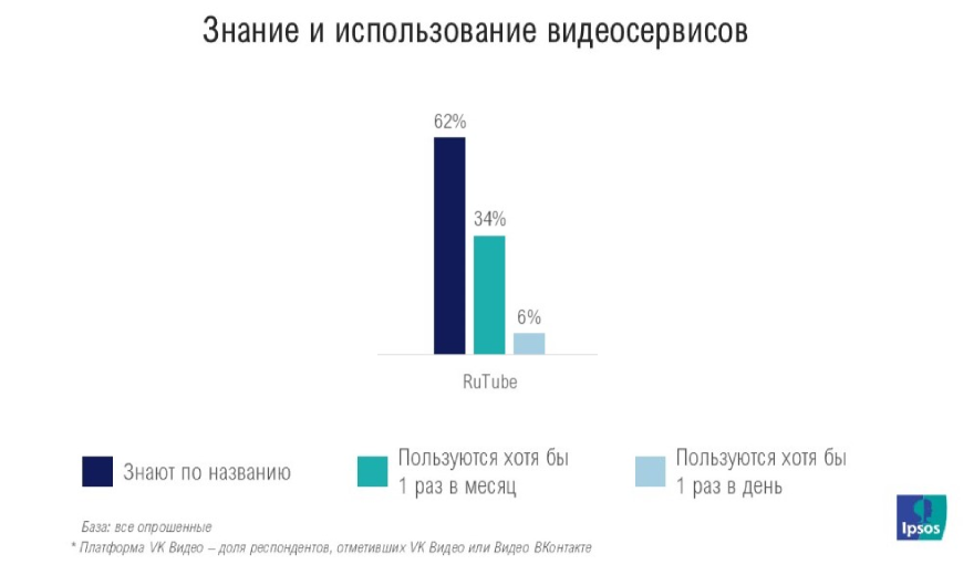 Статистика использования Rutube от сервиса Ipsos