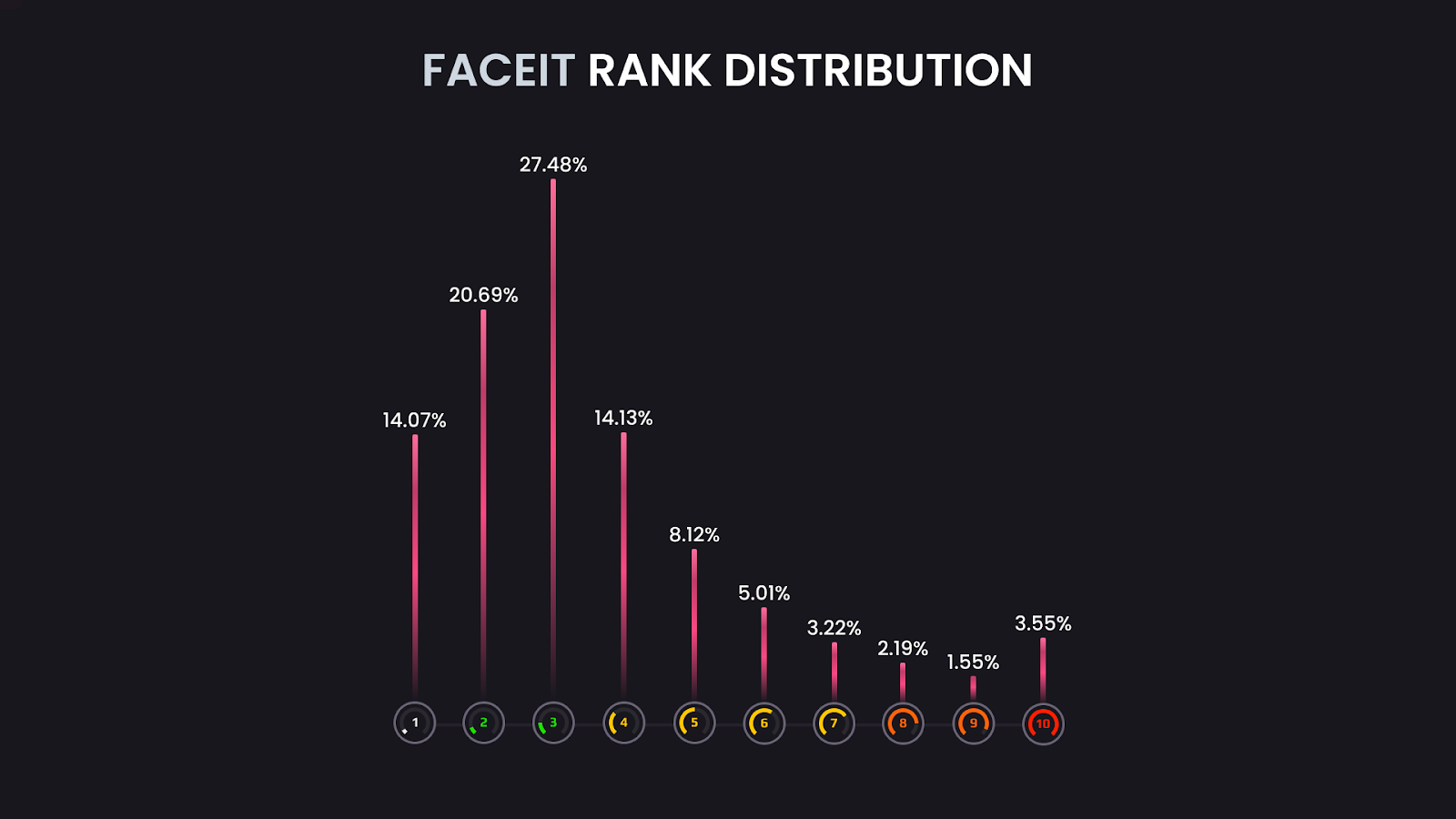 Распределение игроков по рангам FACEIT