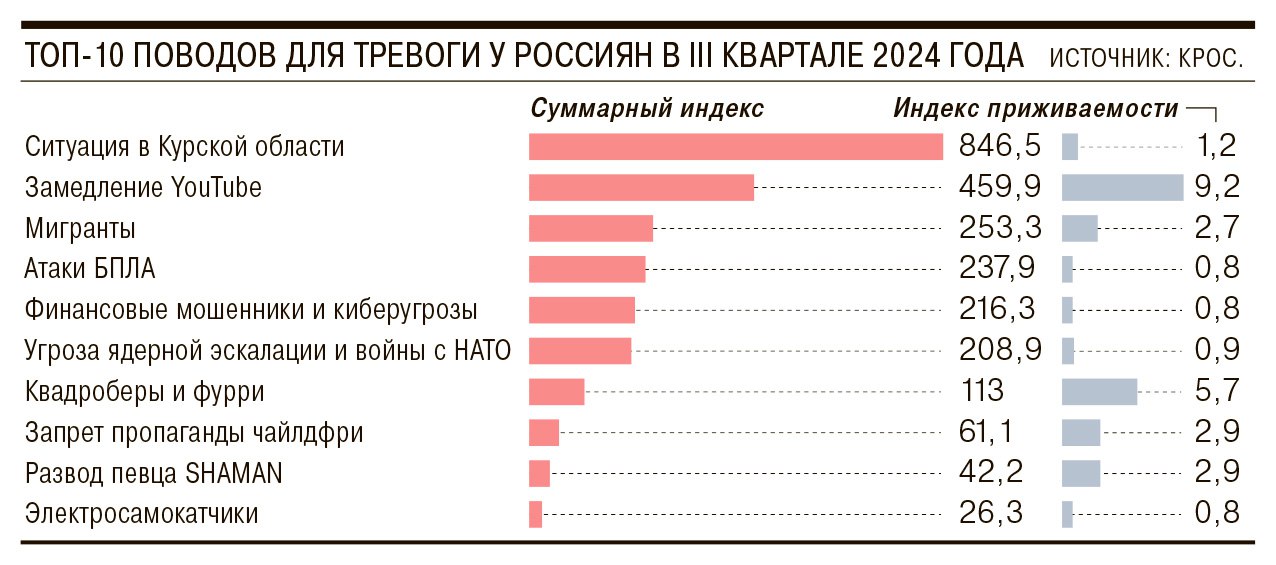 Топ-10 поводов для тревоги у россиян