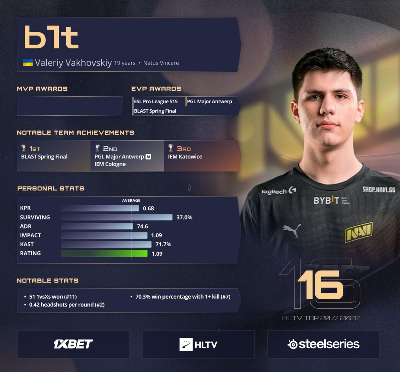 B1t занял 16 место в рейтинге лучших игроков 2022 года от HLTV