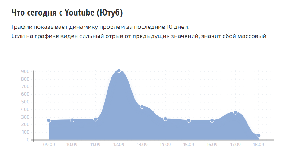 18 сентября на работоспособность YouTube стали жаловаться реже