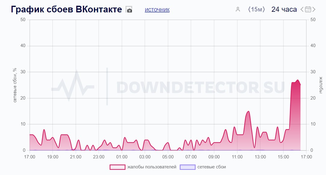 «ВКонтакте» в Downdetector 