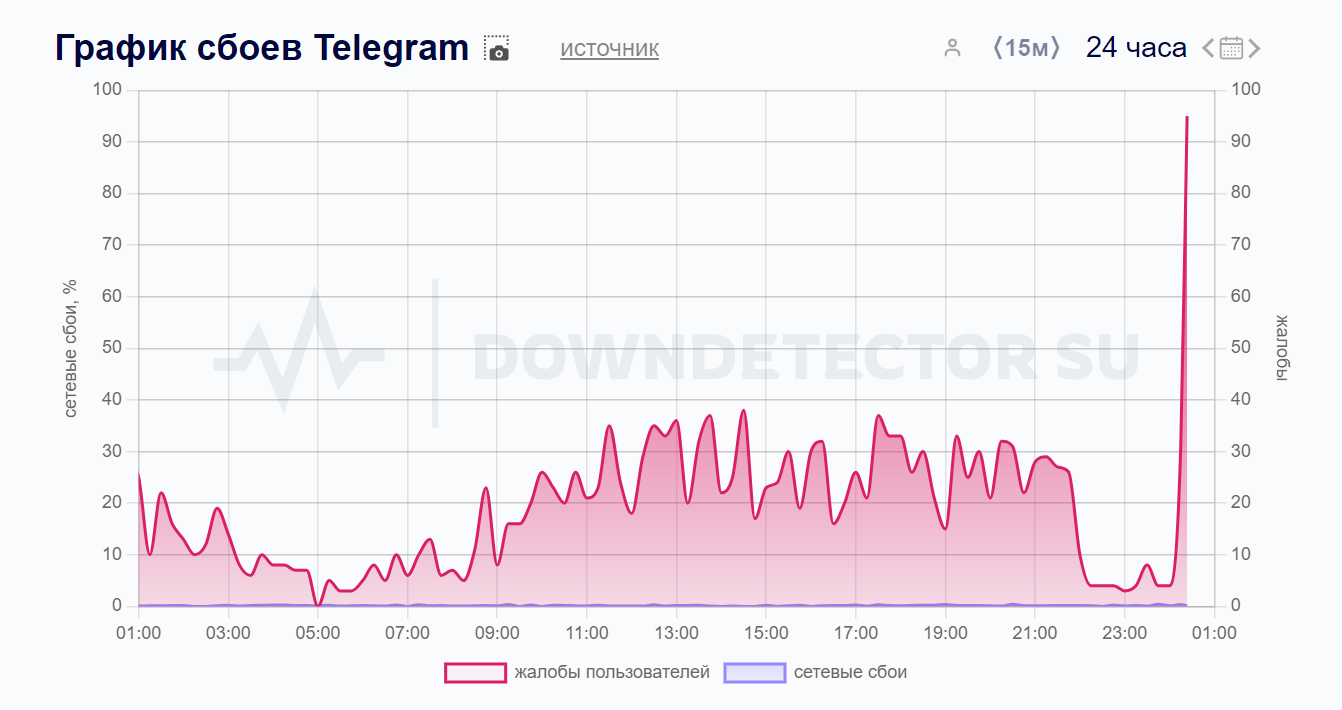 Telegram в Downdetector