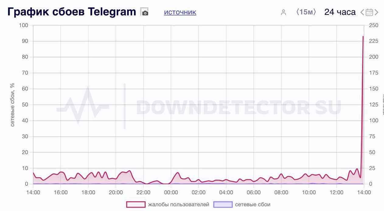 Telegram в Downdetector 