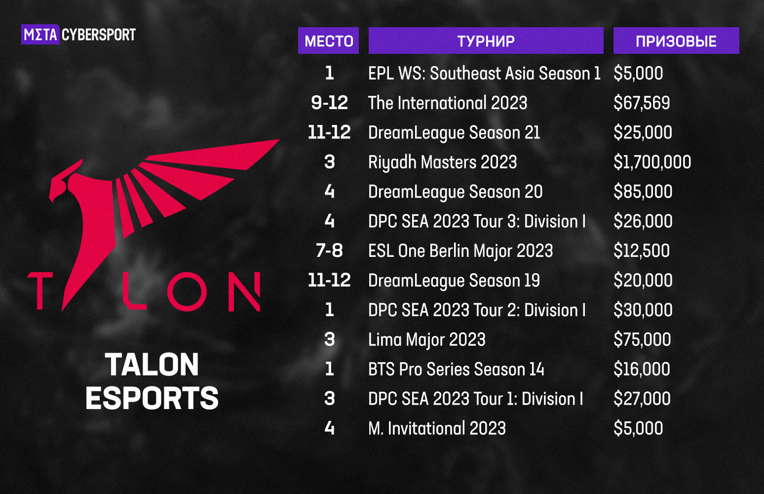 Призовые Talon Esports за 2023 год
